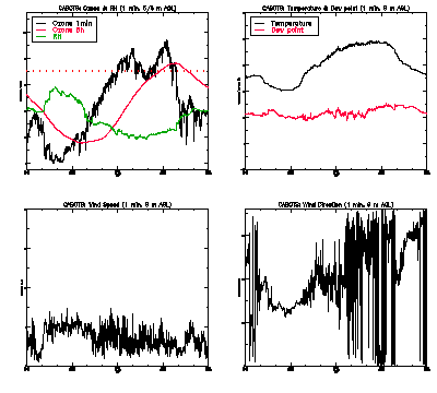 in situ surface data - July 2
