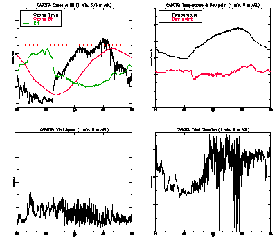 in situ surface data - July 3