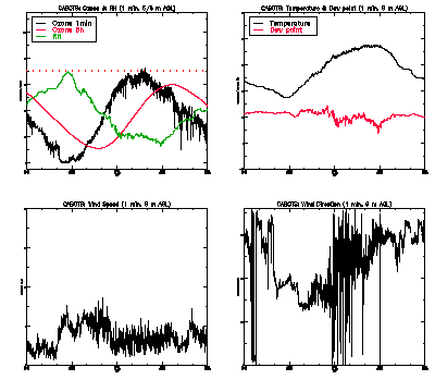 in situ surface data - July 5