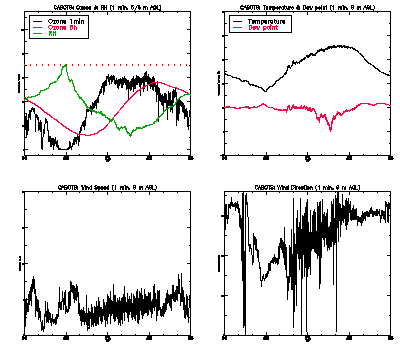 in situ surface data - July 6
