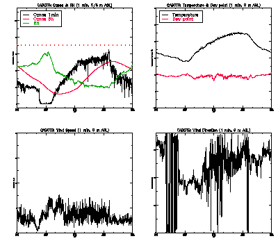 in situ surface data - July 7