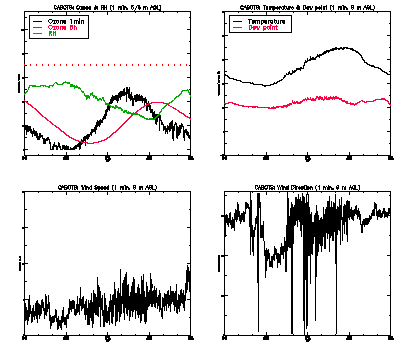 in situ surface data - July 9