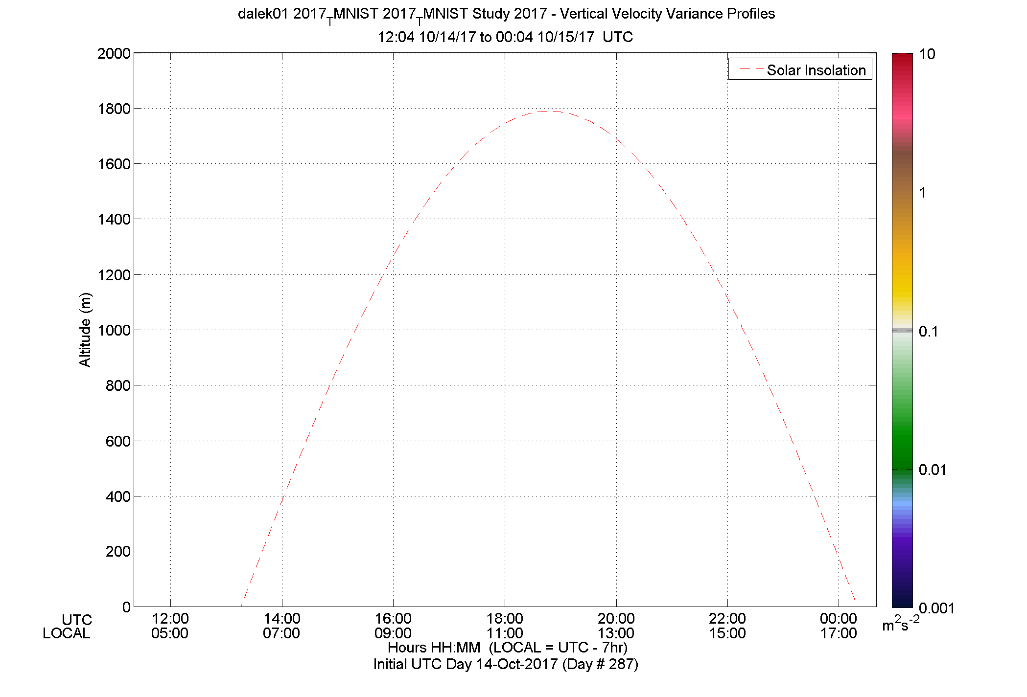 DALEK vertical variance profile - October 14 pm
