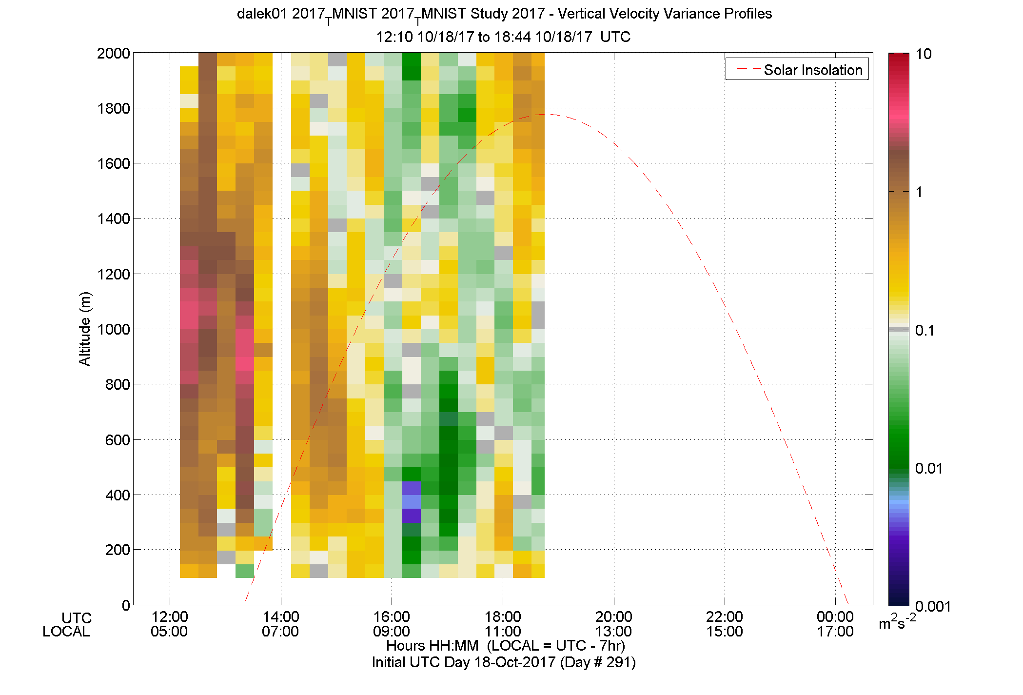 DALEK vertical variance profile - October 18 pm