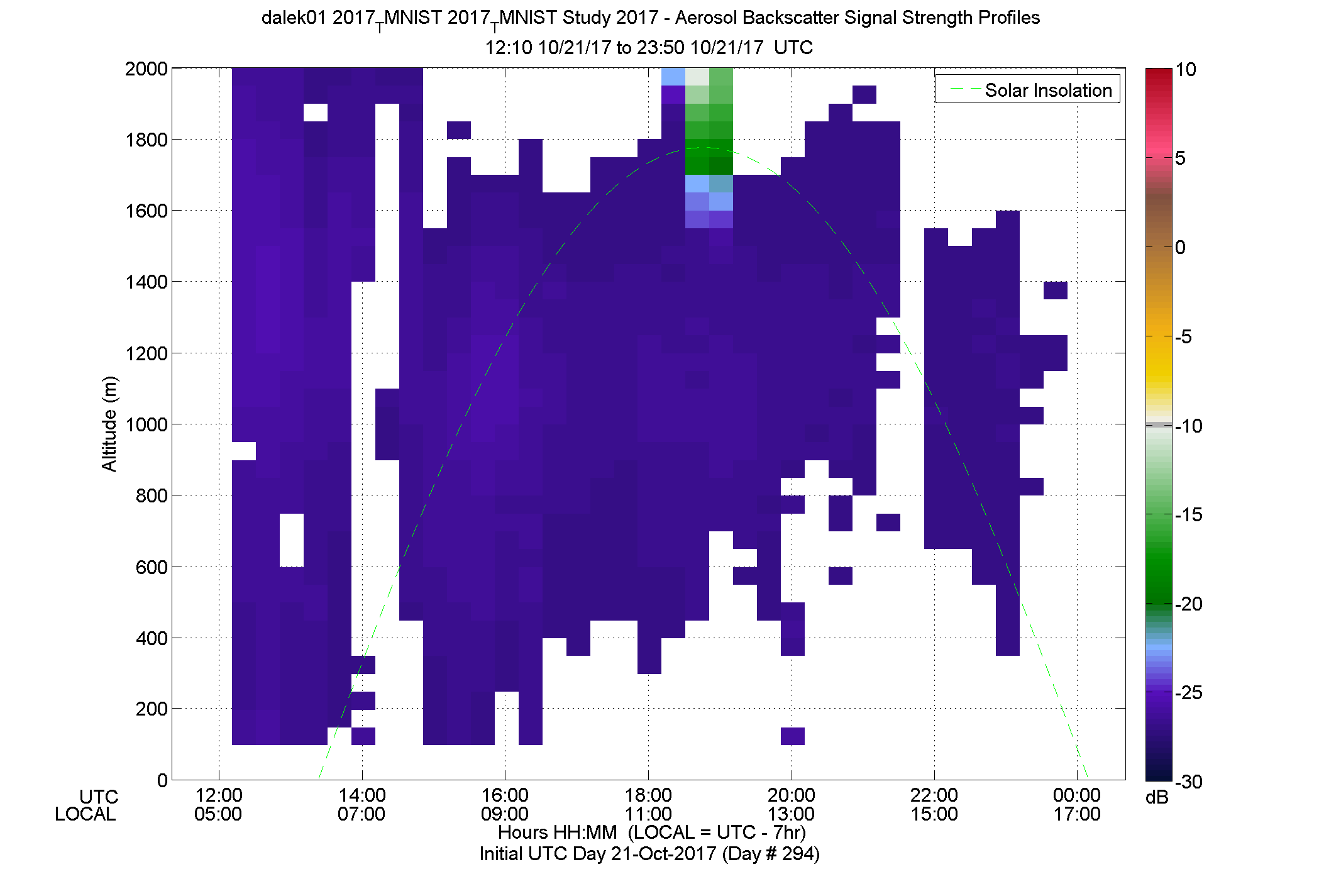 DALEK vertical intensity profile - October 21 pm