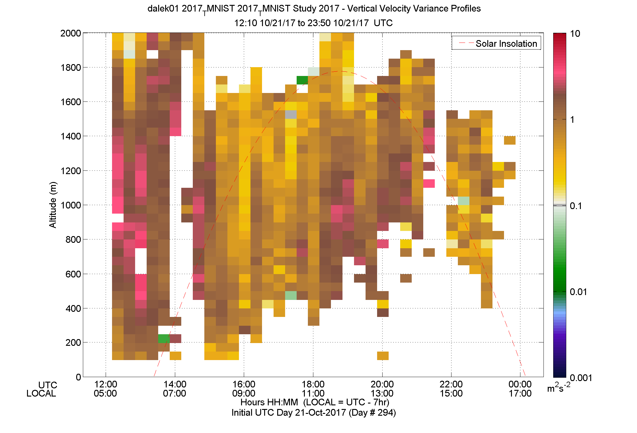 DALEK vertical variance profile - October 21 pm