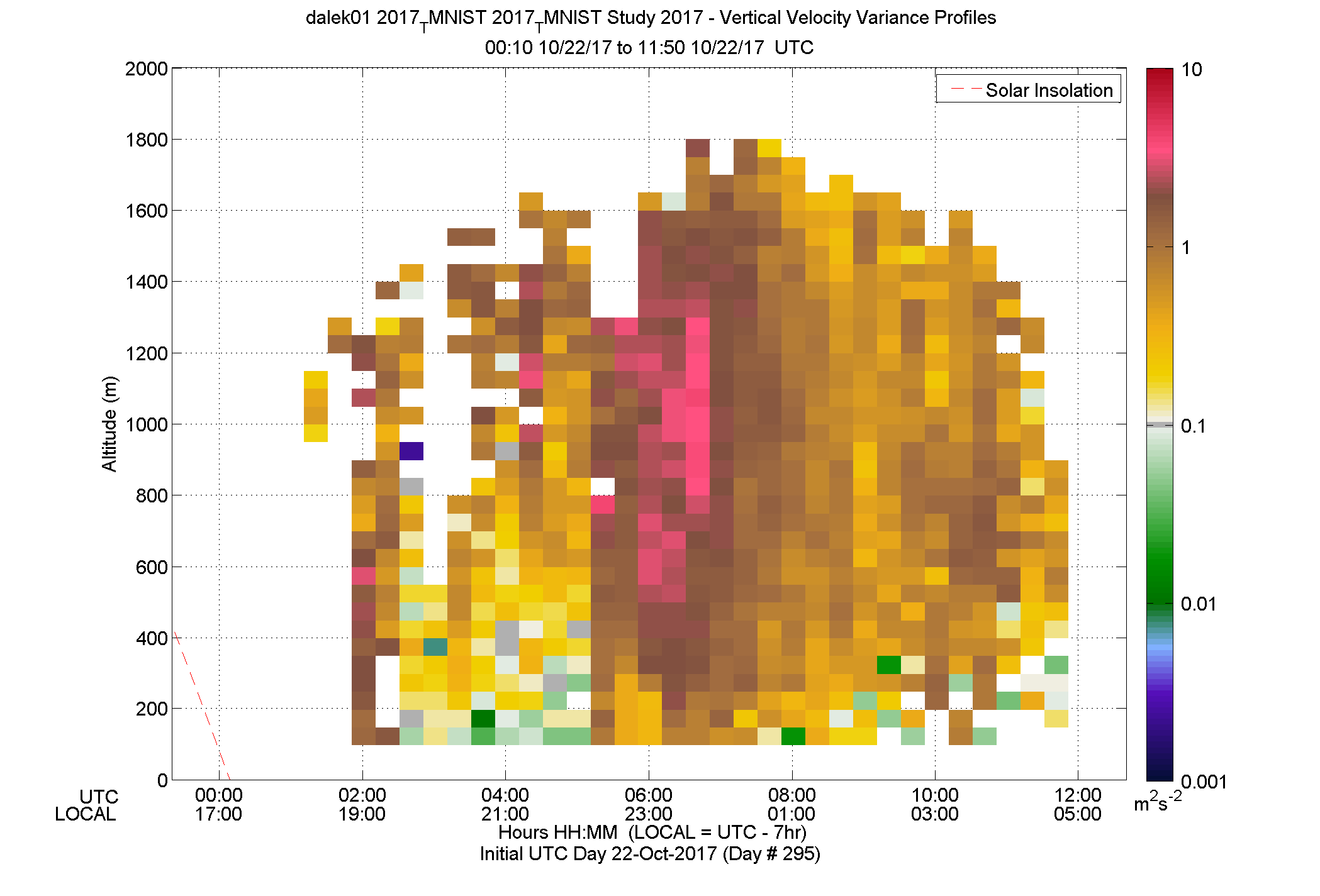 DALEK vertical variance profile - October 22 am