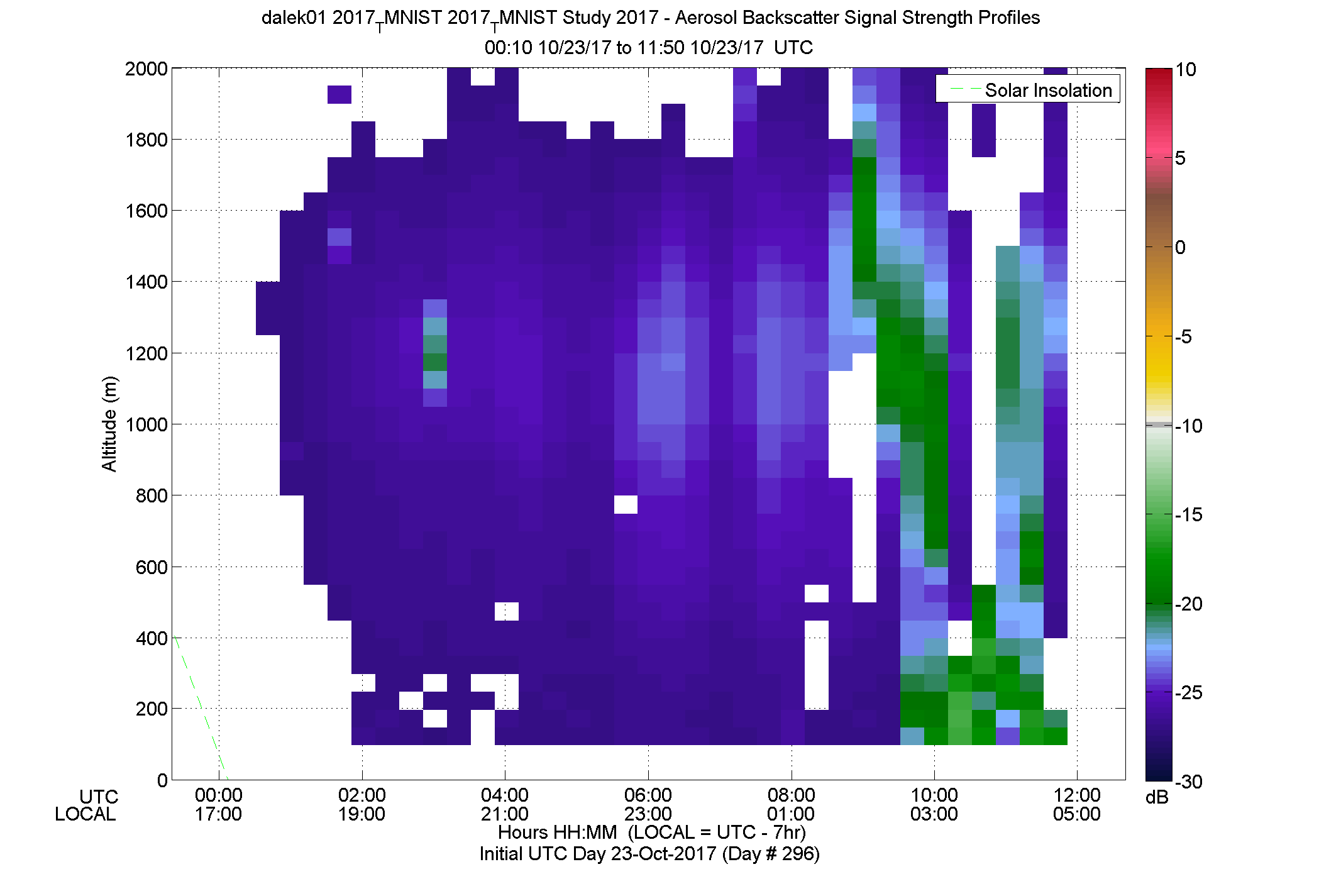 DALEK vertical intensity profile - October 23 am