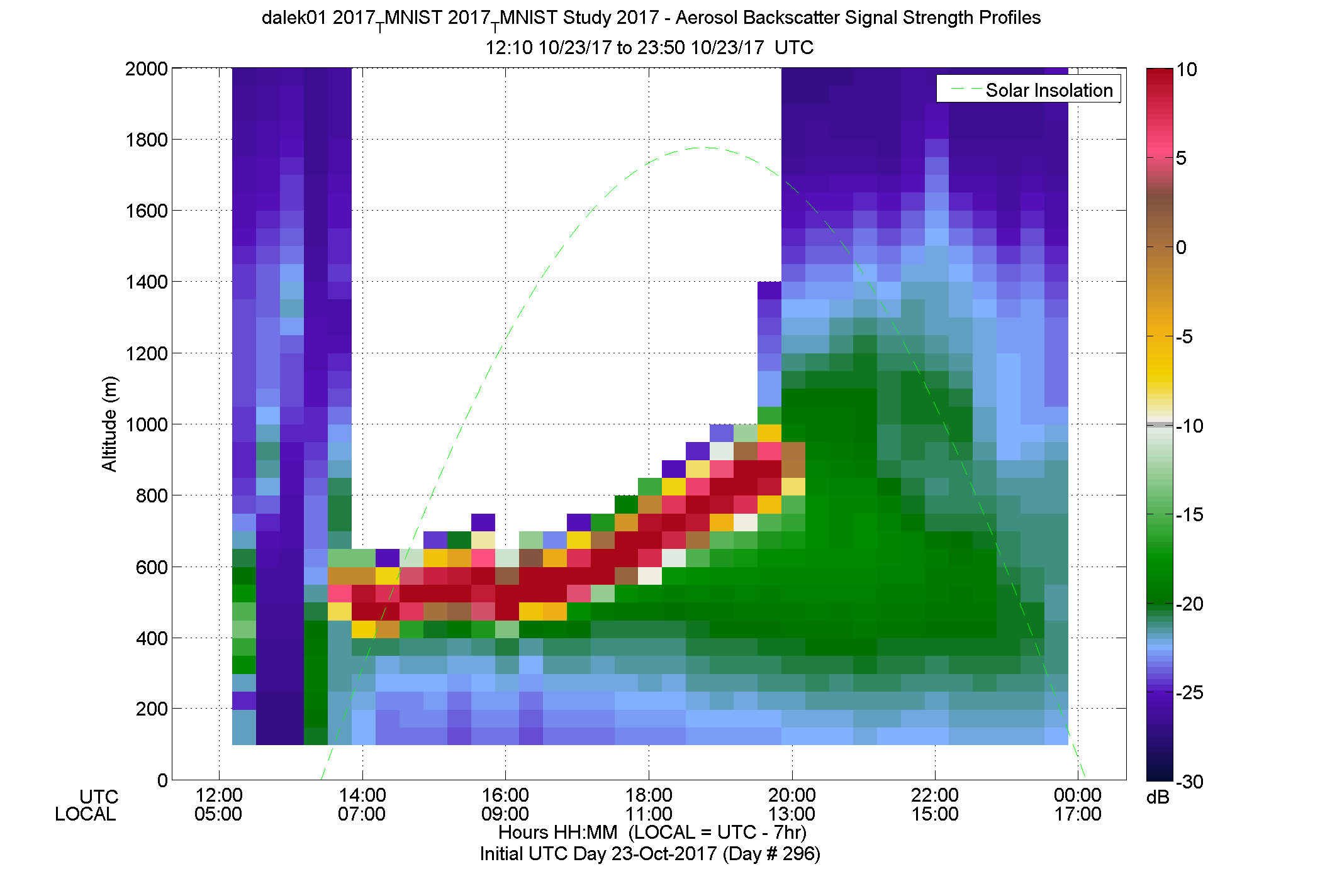 DALEK vertical intensity profile - October 23 pm