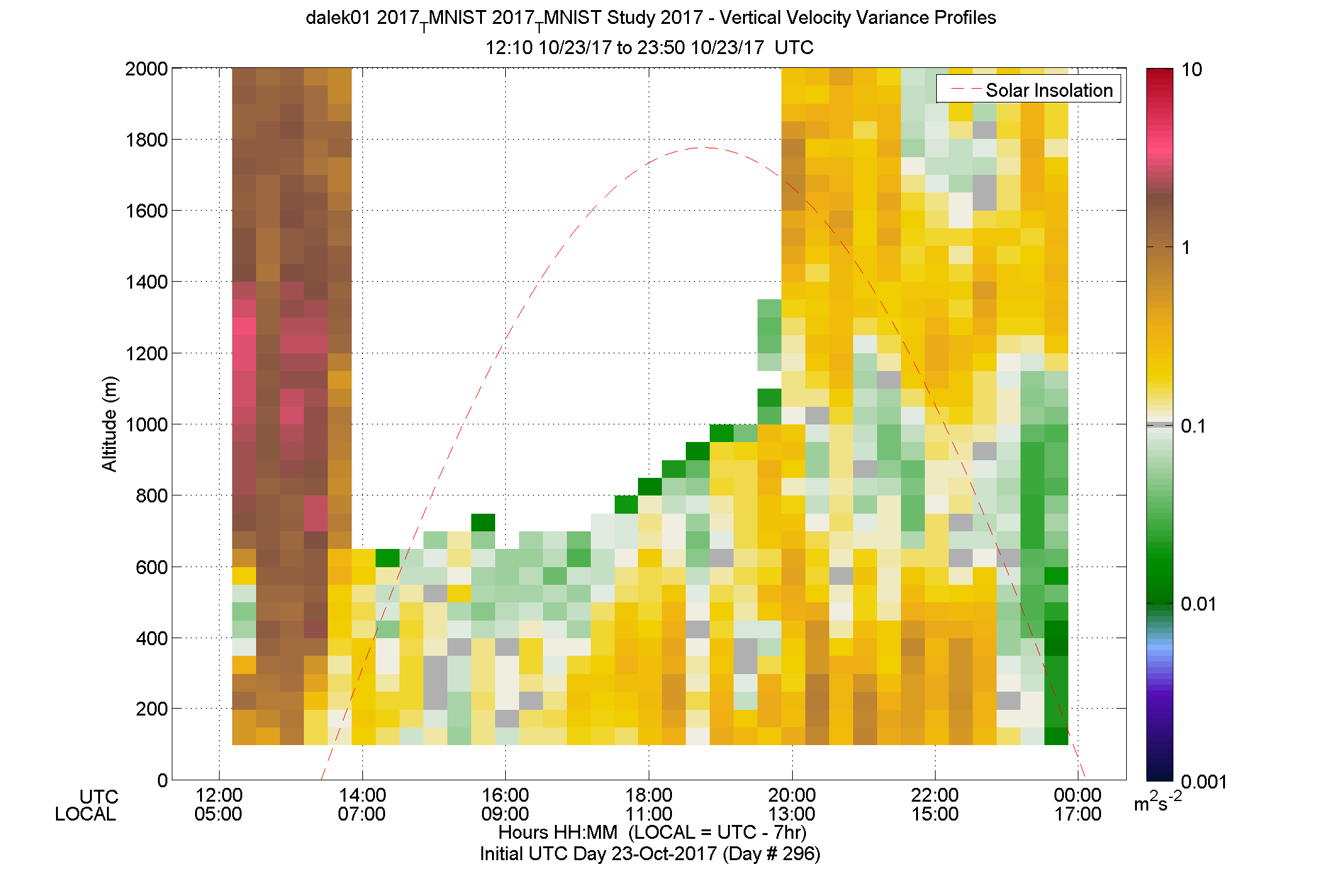 DALEK vertical variance profile - October 23 pm