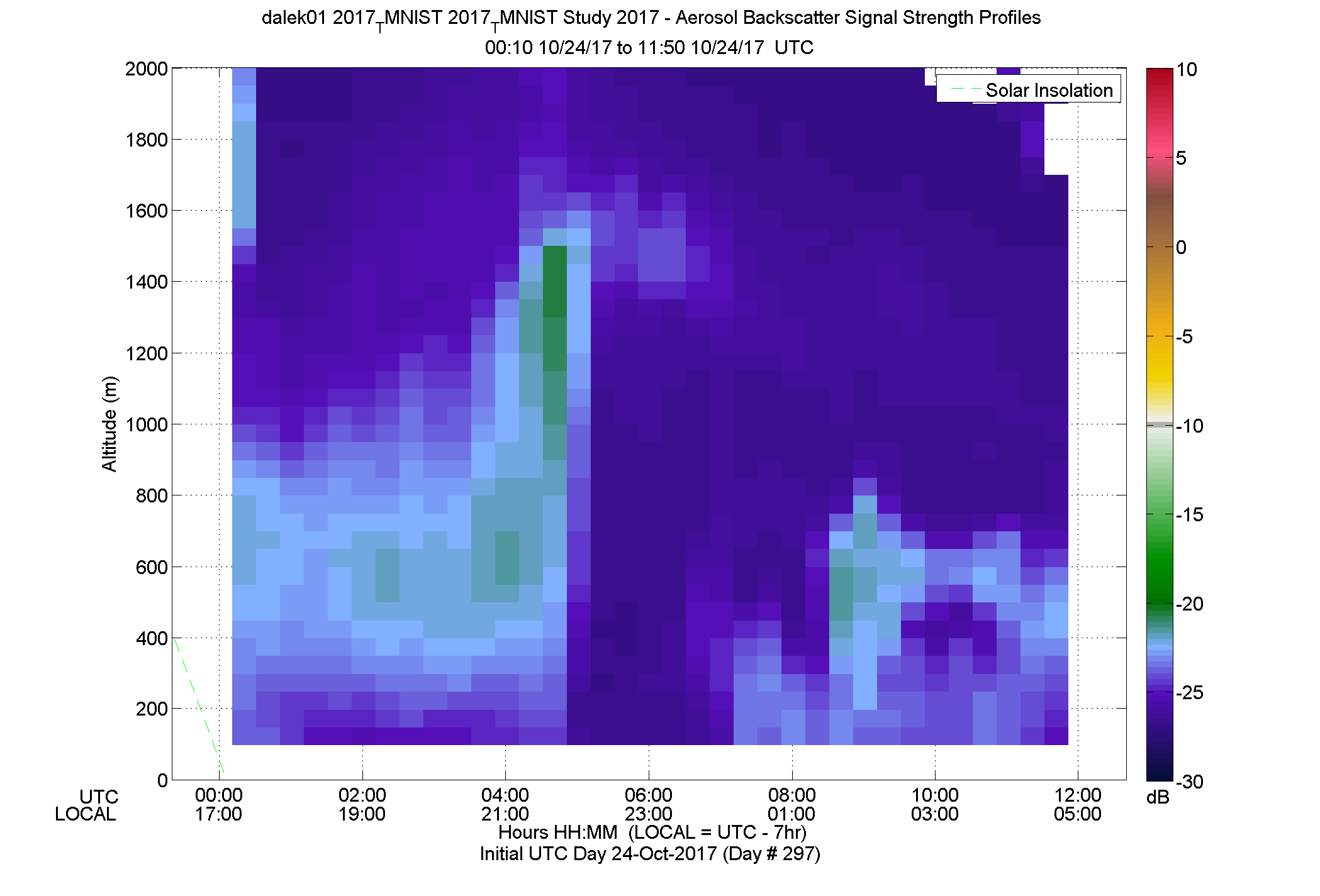 DALEK vertical intensity profile - October 24 am