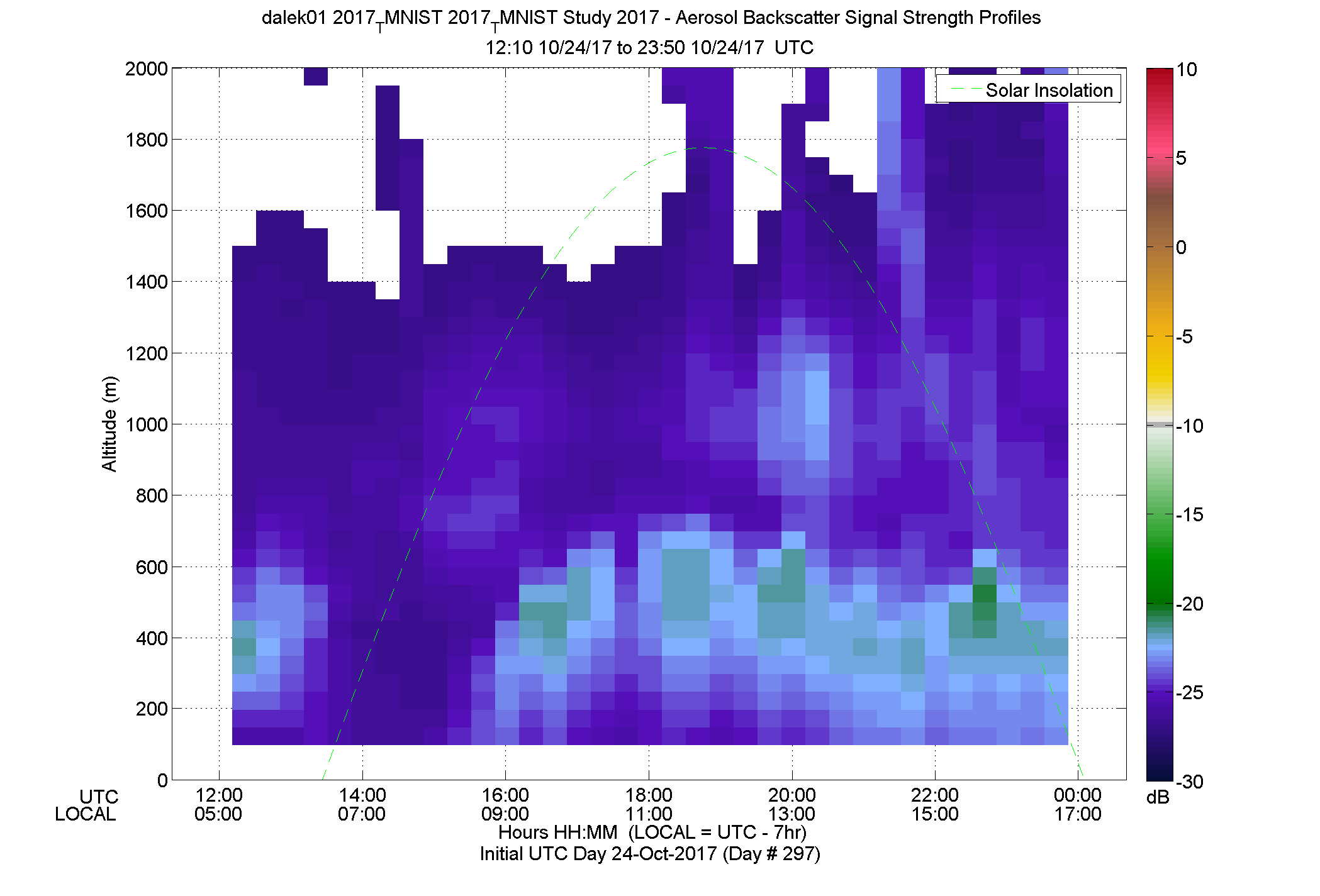 DALEK vertical intensity profile - October 24 pm