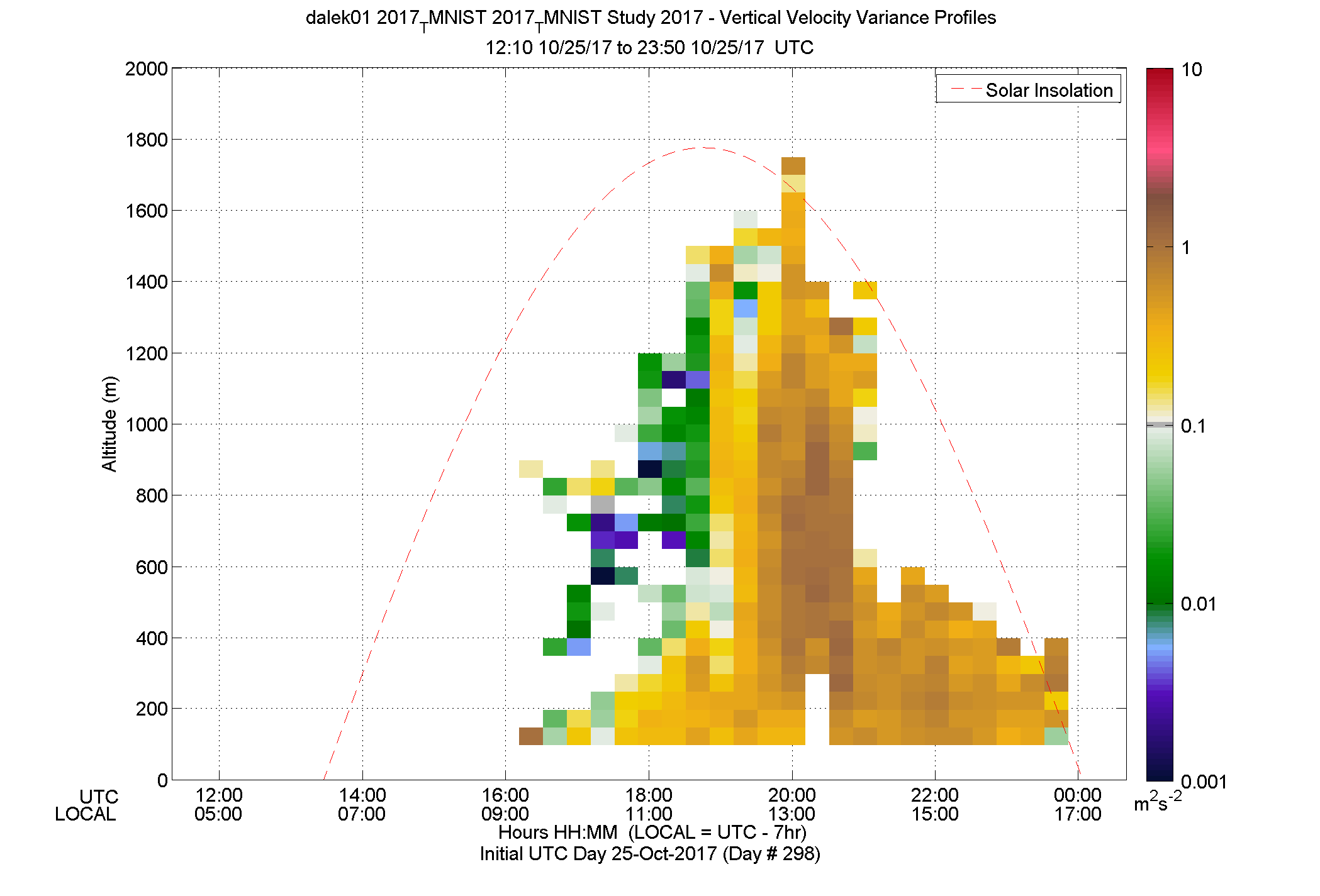DALEK vertical variance profile - October 25 pm