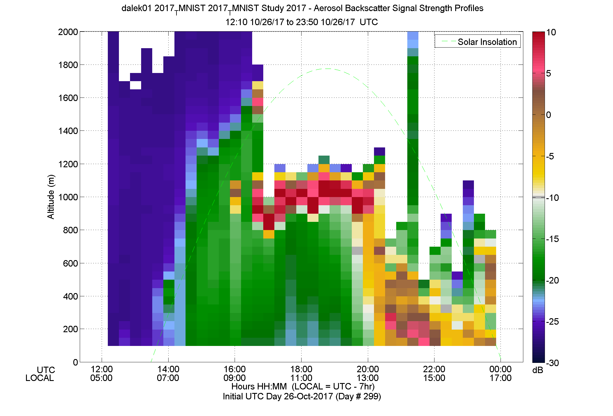 DALEK vertical intensity profile - October 26 pm