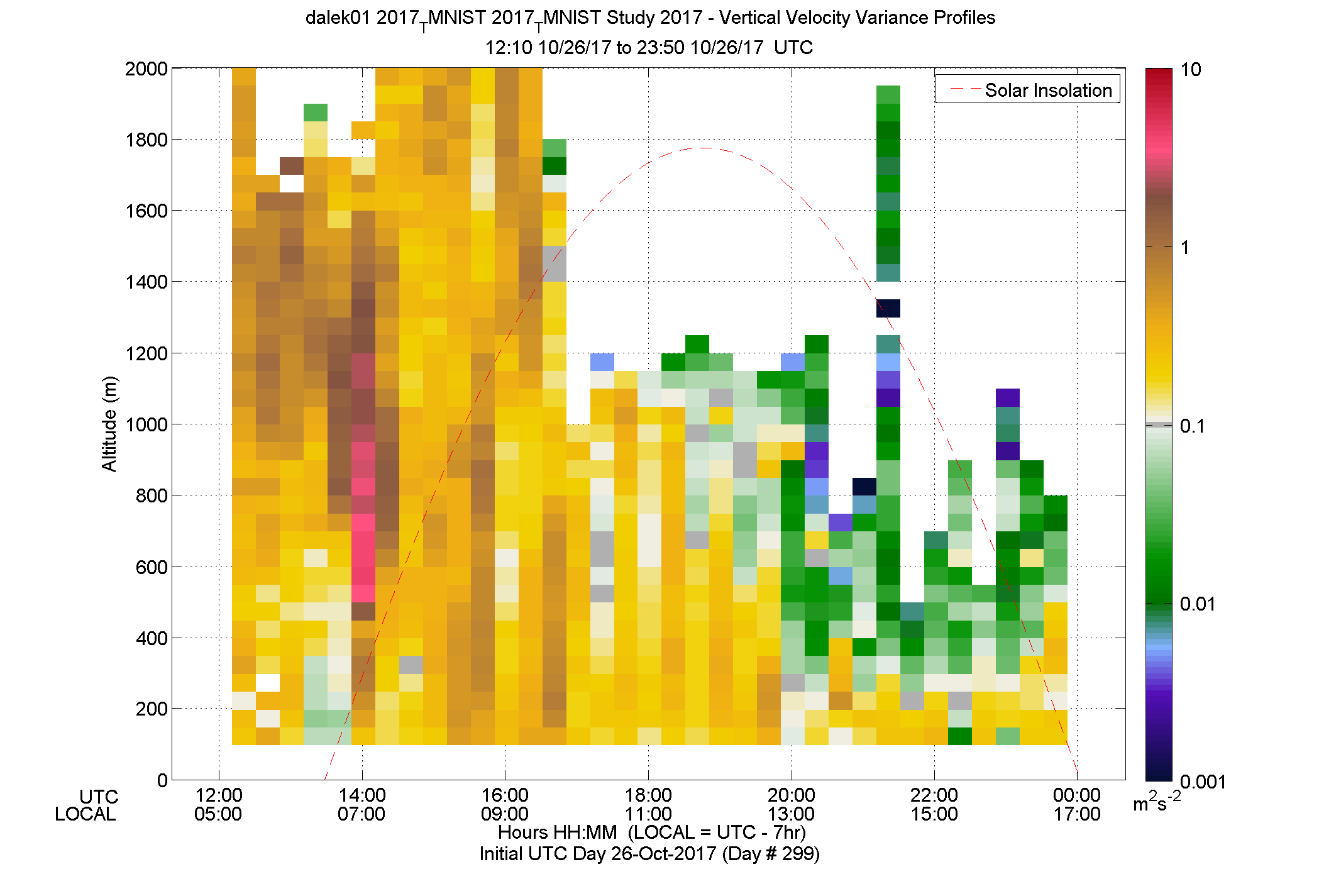 DALEK vertical variance profile - October 26 pm