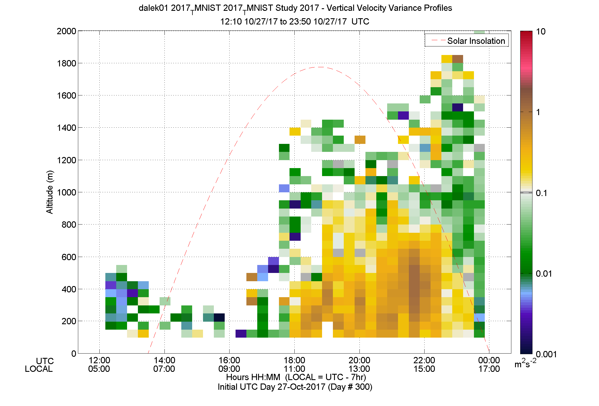 DALEK vertical variance profile - October 27 pm