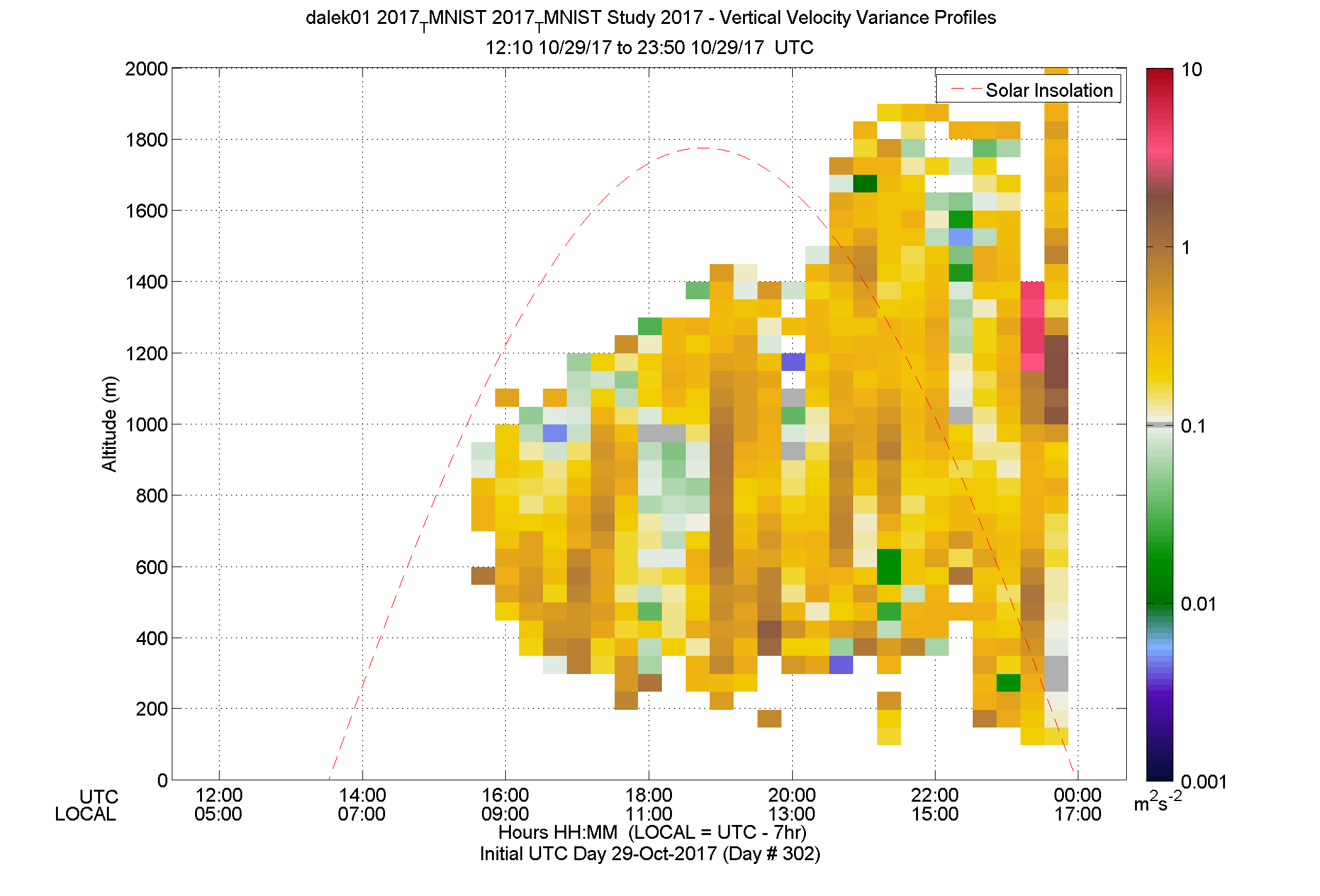 DALEK vertical variance profile - October 29 pm