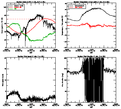 in situ surface data - July 31