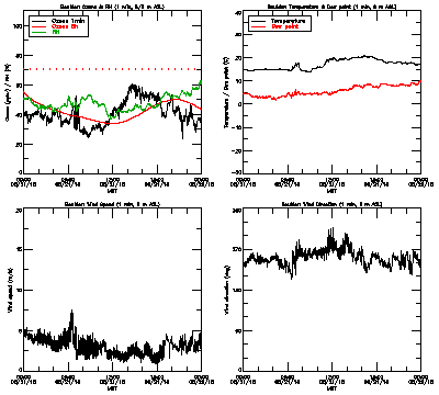 in situ surface data - August 21