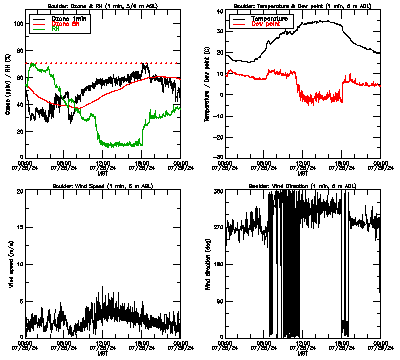 in situ surface data - July 28