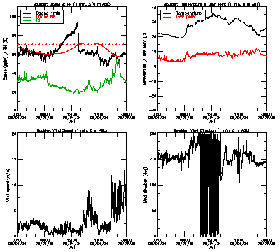 in situ surface data - August 4