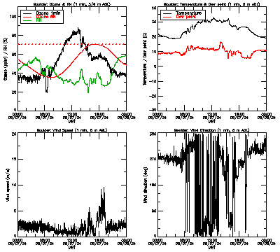 in situ surface data - August 7