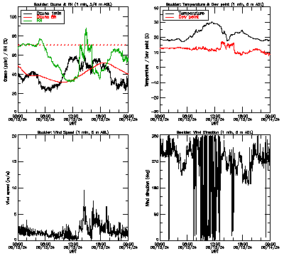 in situ surface data - August 13