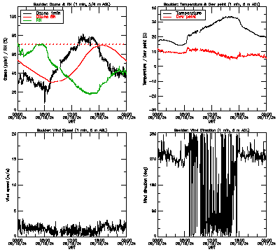 in situ surface data - August 16