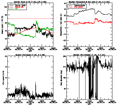 in situ surface data - August 24
