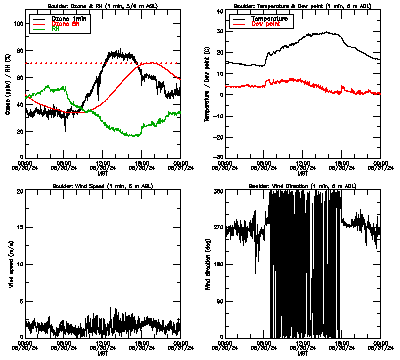 in situ surface data - August 30