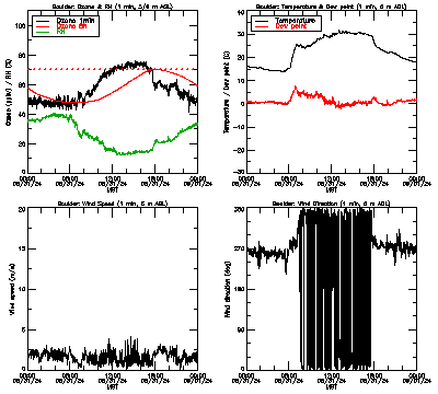 in situ surface data - August 31