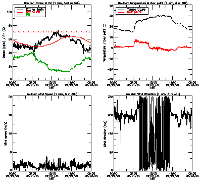 in situ surface data - September 1