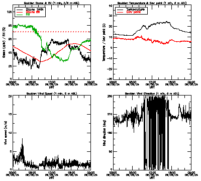 in situ surface data - September 5