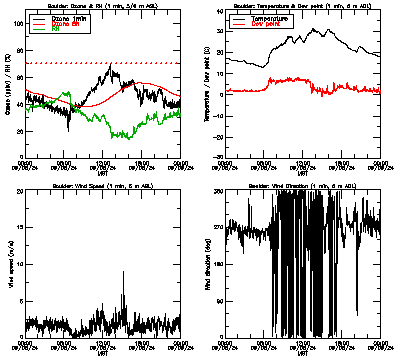 in situ surface data - September 8