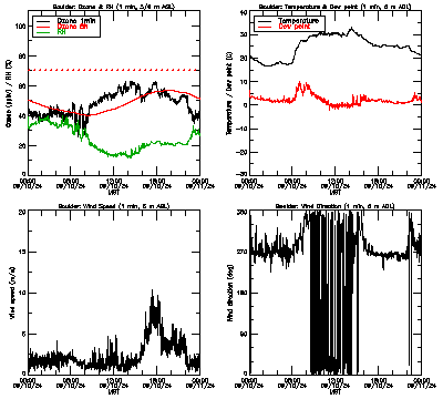 in situ surface data - September 10