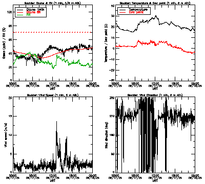 in situ surface data - September 17