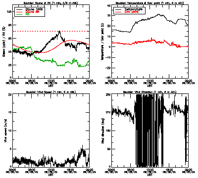 in situ surface data - September 29