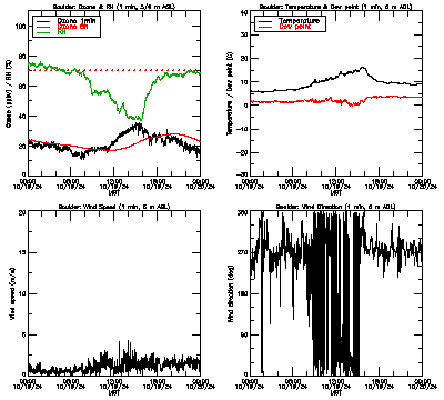 in situ surface data - October 19