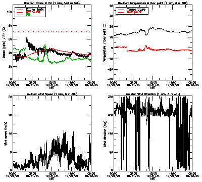 in situ surface data - October 21