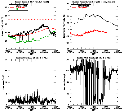 in situ surface data - October 24