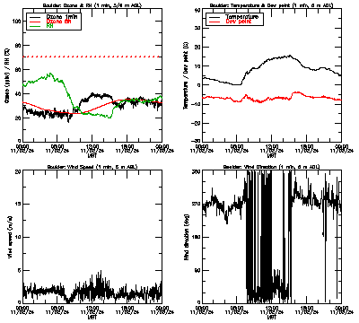 in situ surface data - November 2