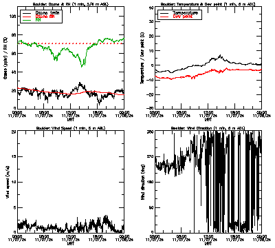 in situ surface data - November 7