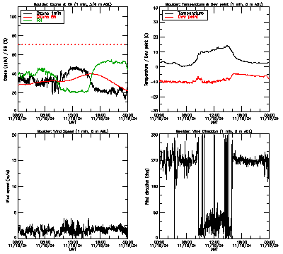 in situ surface data - November 15