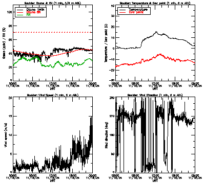 in situ surface data - November 18