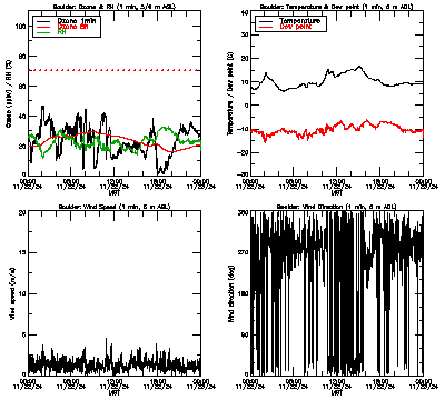 in situ surface data - November 22