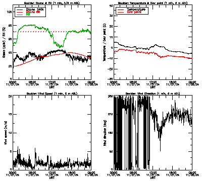 in situ surface data - November 27