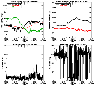 in situ surface data - November 29