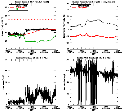 in situ surface data - December 8