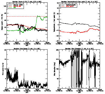 in situ surface data - December 9