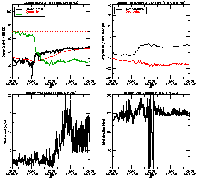 in situ surface data - December 10